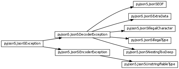 Inheritance diagram of pyjson5.Json5Exception, pyjson5.Json5EncoderException, pyjson5.Json5UnstringifiableType, pyjson5.Json5DecoderException, pyjson5.Json5NestingTooDeep, pyjson5.Json5EOF, pyjson5.Json5IllegalCharacter, pyjson5.Json5ExtraData, pyjson5.Json5IllegalType
