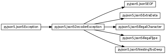 Inheritance diagram of pyjson5.Json5DecoderException, pyjson5.Json5NestingTooDeep, pyjson5.Json5EOF, pyjson5.Json5IllegalCharacter, pyjson5.Json5ExtraData, pyjson5.Json5IllegalType