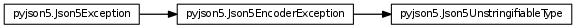 Inheritance diagram of pyjson5.Json5Exception, pyjson5.Json5EncoderException, pyjson5.Json5UnstringifiableType