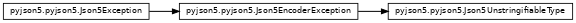 Inheritance diagram of pyjson5.Json5Exception, pyjson5.Json5EncoderException, pyjson5.Json5UnstringifiableType