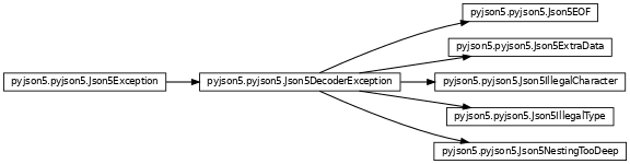 Inheritance diagram of pyjson5.Json5DecoderException, pyjson5.Json5NestingTooDeep, pyjson5.Json5EOF, pyjson5.Json5IllegalCharacter, pyjson5.Json5ExtraData, pyjson5.Json5IllegalType