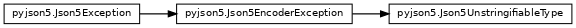Inheritance diagram of pyjson5.Json5Exception, pyjson5.Json5EncoderException, pyjson5.Json5UnstringifiableType